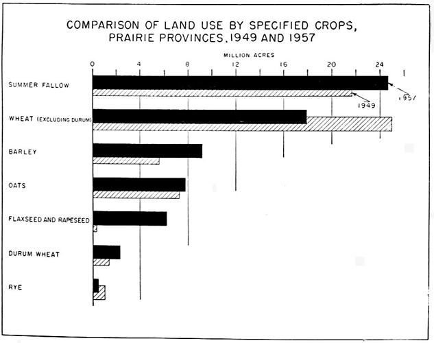 Comparison of land use by specified crops, prairie provinces, 1949 and 1957