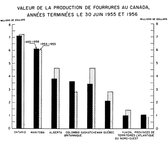 Valeur de la production de fourrures au Canada, années terminées le 30 juin 1955 et 1956