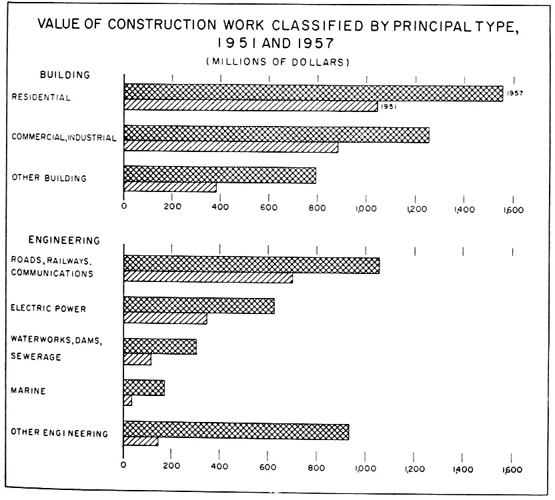 Value of construction work classified by principal type, 1951 and 1957