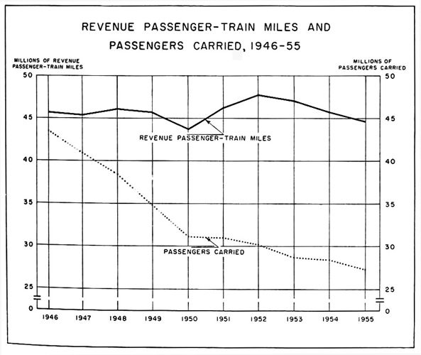 Revenue passenger-train miles and passengers carried, 1946 to 1955