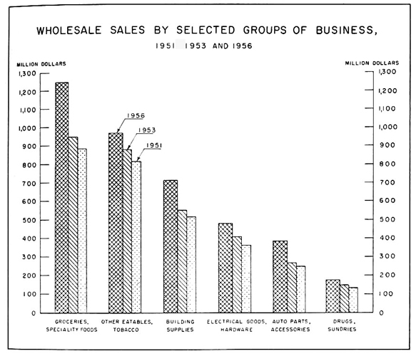 Wholesale sales by selected groups of business, 1951, 1953 and 1956