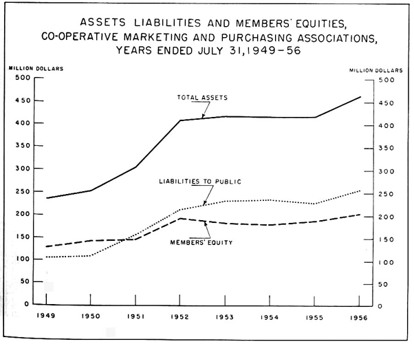 Assets, liabilities and members' equities, co-operative marketing and purchasing associations, years ended July 31, 1949 to 1956