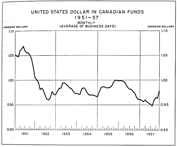 United States dollar in Canadian funds, 1951 to 1957