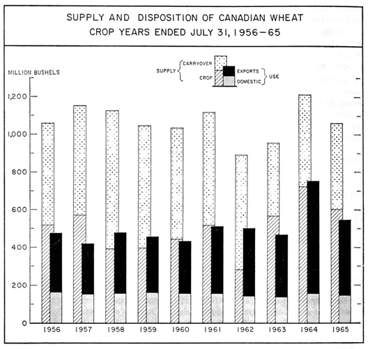 Supply and disposition of Canadian wheat, crop years ended July 31, 1956 to 1965